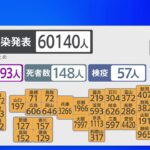 全国のコロナ感染者6万140人 重症者きのうから27人増