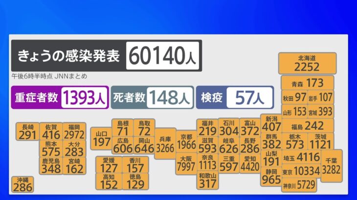 全国のコロナ感染者6万140人 重症者きのうから27人増