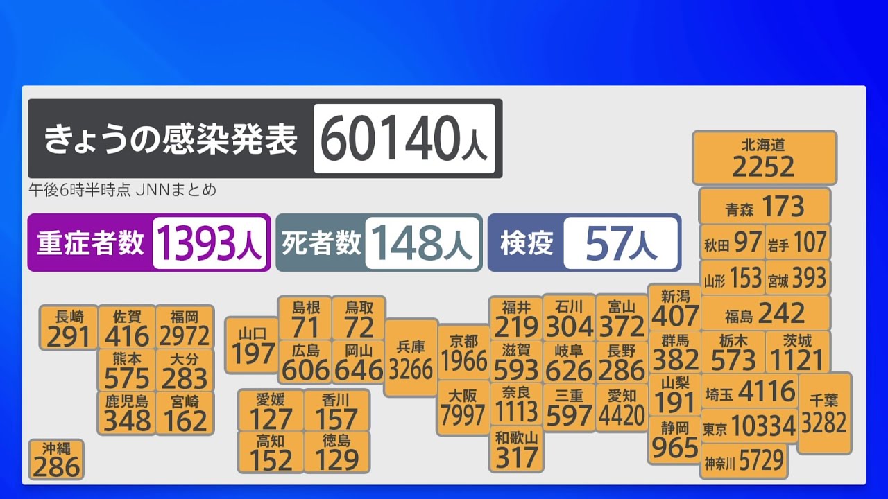 全国のコロナ感染者6万140人 重症者きのうから27人増