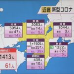 新型コロナ　近畿で２万１４１３人感染　６１人死亡　大阪の感染者は１万１５０５人、兵庫５０５４人
