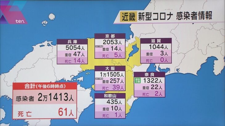新型コロナ　近畿で２万１４１３人感染　６１人死亡　大阪の感染者は１万１５０５人、兵庫５０５４人