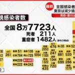 【新型コロナ】全国８万７７２３人感染 青森や香川で過去最多