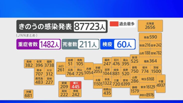 新型コロナ 全国の新たな感染者は８万７千人超 自宅療養者は過去最多