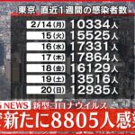 【速報】東京８８０５人の新規感染確認 新型コロナ 21日