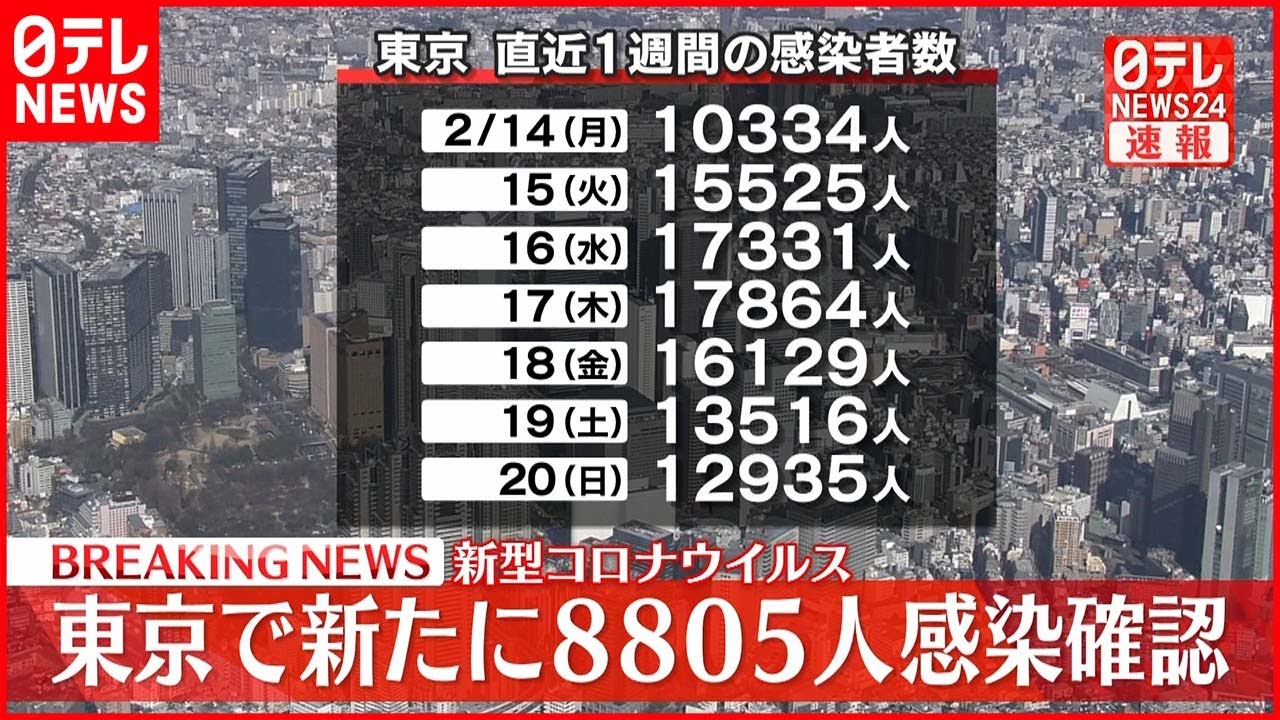 【速報】東京8805人の新規感染確認 新型コロナ 21日