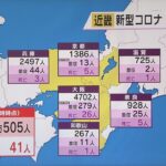 新型コロナ　近畿で１万５０５人感染　４１人死亡　大阪４７０２人感染　１か月ぶり５０００人下回る
