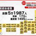 【新型コロナ】全国感染者５万１９８７人 先週より8000人以上減少 ２月２１日