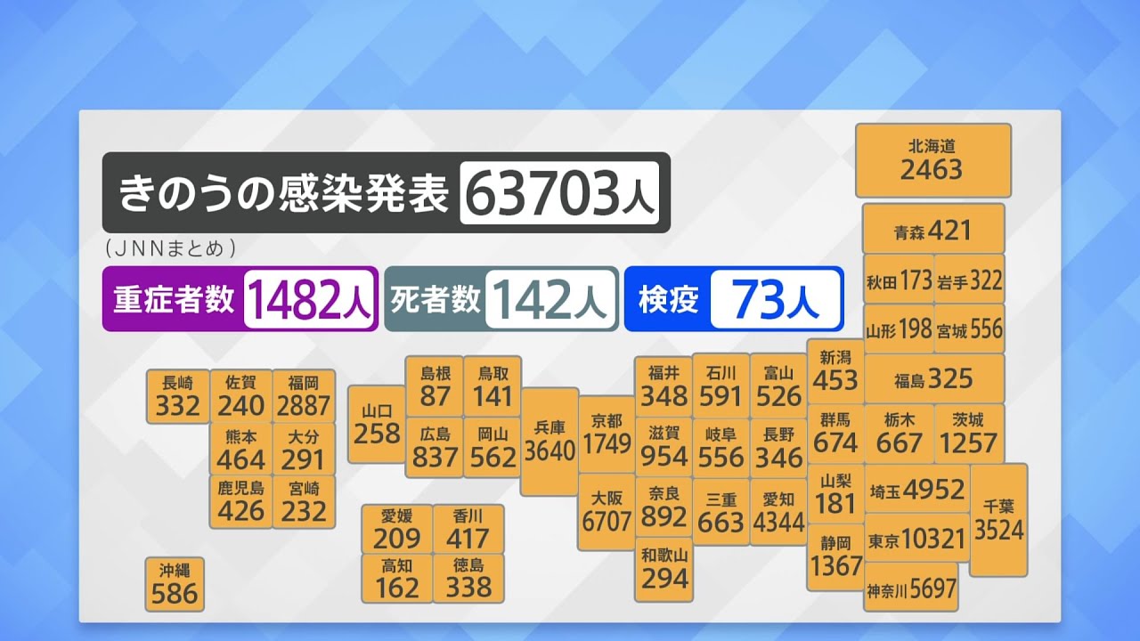 新型コロナ 全国の新規感染者数6万3703人 死者142人