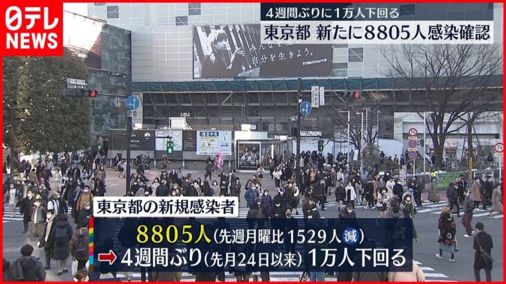 【新型コロナ】東京８８０５人新規感染 重症者用病床使用率は３６．１％ ２１日