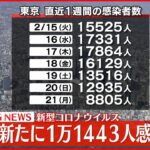 【速報】東京１万１４４３人の新規感染確認 新型コロナ 22日