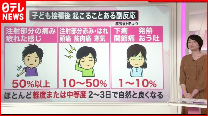 【解説】効果は？副反応は？ 子どものワクチン接種 今週開始の自治体も