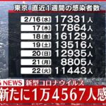 【速報】東京１万４５６７人の新規感染確認 新型コロナ ２３日