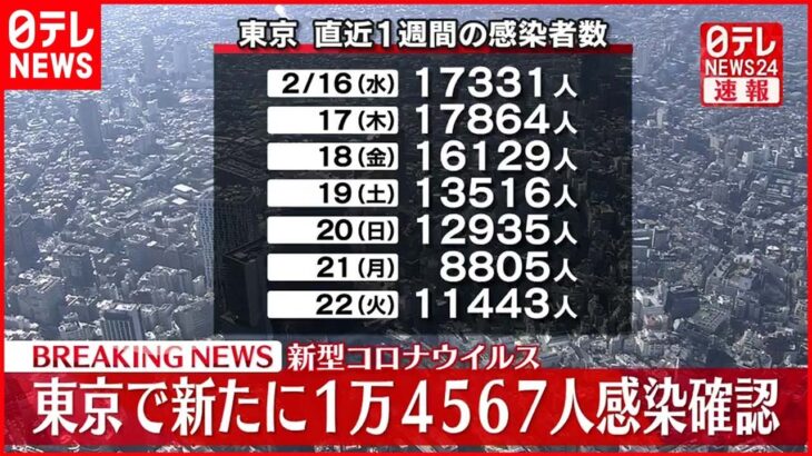【速報】東京１万４５６７人の新規感染確認 新型コロナ ２３日