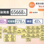 新型コロナ 全国6万5668人感染 東京6日連続で前週下回る