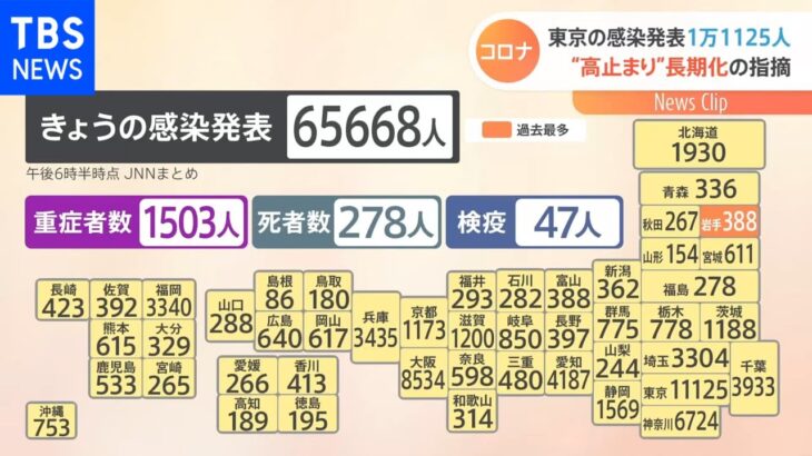 新型コロナ 全国6万5668人感染 東京6日連続で前週下回る