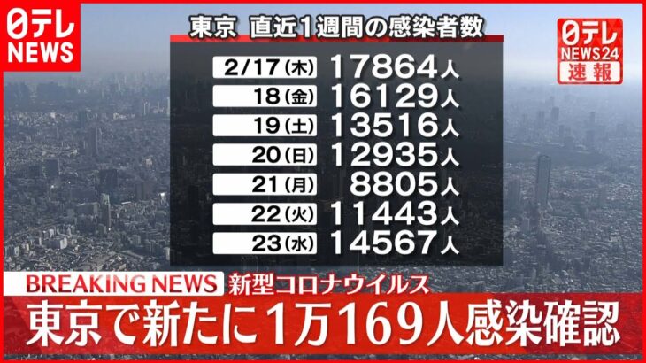 【速報】東京１万１６９人の新規感染確認 新型コロナ ２４日