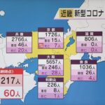 新型コロナ　近畿で１万２２１７人感染　５日連続で前週下回る　６０人死亡　大阪は５６５７人感染