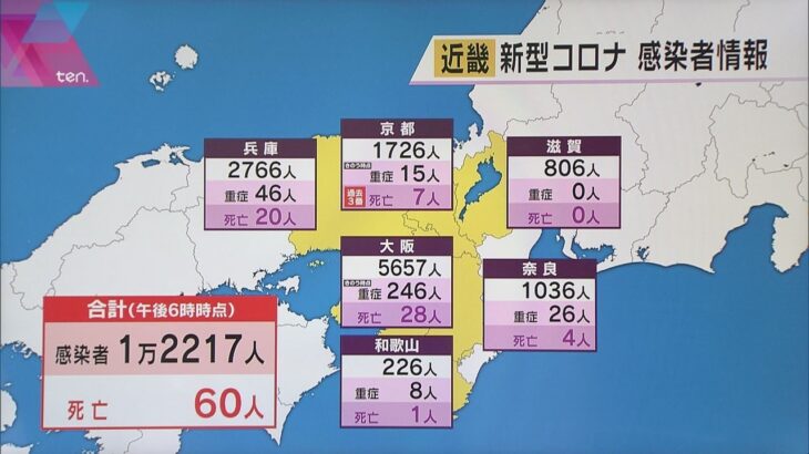 新型コロナ　近畿で１万２２１７人感染　５日連続で前週下回る　６０人死亡　大阪は５６５７人感染