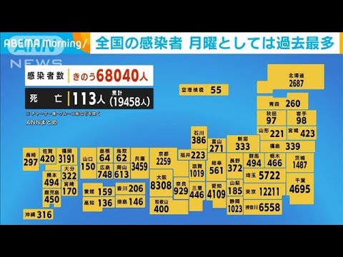 全国の感染者6万8040人　月曜日としては過去最多(2022年2月8日)