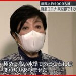 【新型コロナ】東京１万１１２５人の新規感染確認 新たに２３人死亡