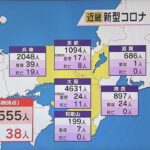 近畿で９５５５人感染　約１か月ぶりに１万人下回る　３８人死亡　大阪は４６３１人感染