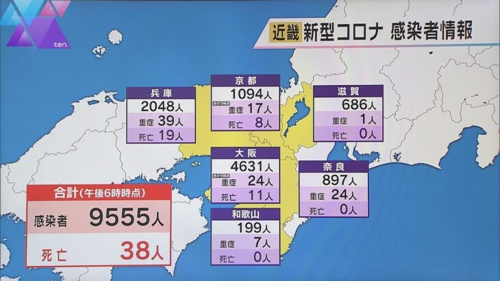 近畿で９５５５人感染　約１か月ぶりに１万人下回る　３８人死亡　大阪は４６３１人感染