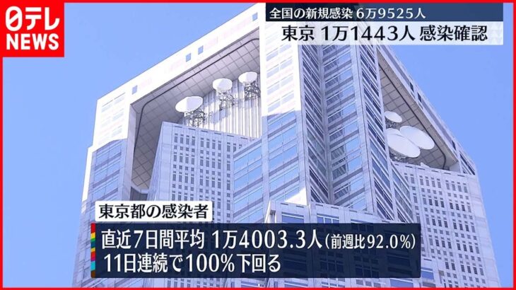 【新型コロナ】東京の感染者　7日間平均は先週の92.0％