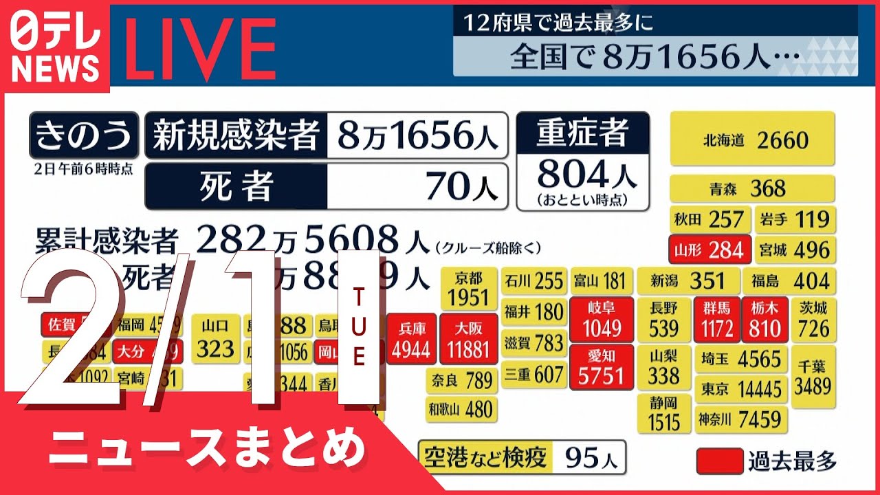【朝ニュースまとめ】全国の新規コロナ感染者8万1656人 12府県で過去最多 など 2月2日の最新ニュース