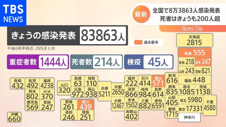 新型コロナ 全国で8万3863人感染発表 死者はきょうも200人超