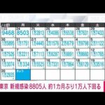 【速報】東京の新規感染8805人　1月24日以来1万人を下回る(2022年2月21日)