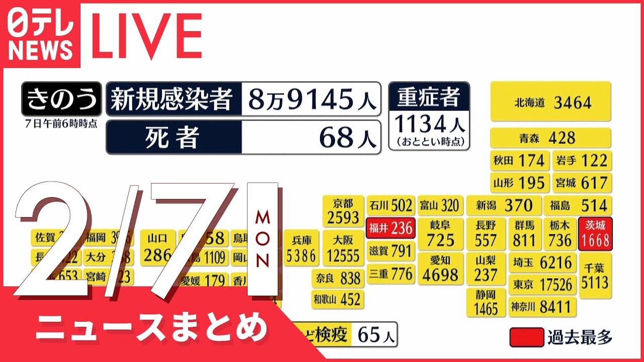 【朝ニュースまとめ】全国の感染者8万9145人 日曜日で過去最多など 2月7日の最新ニュース
