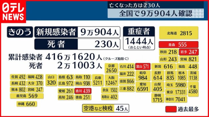 【新型コロナ】全国の感染者9万0904人　4県で過去最多