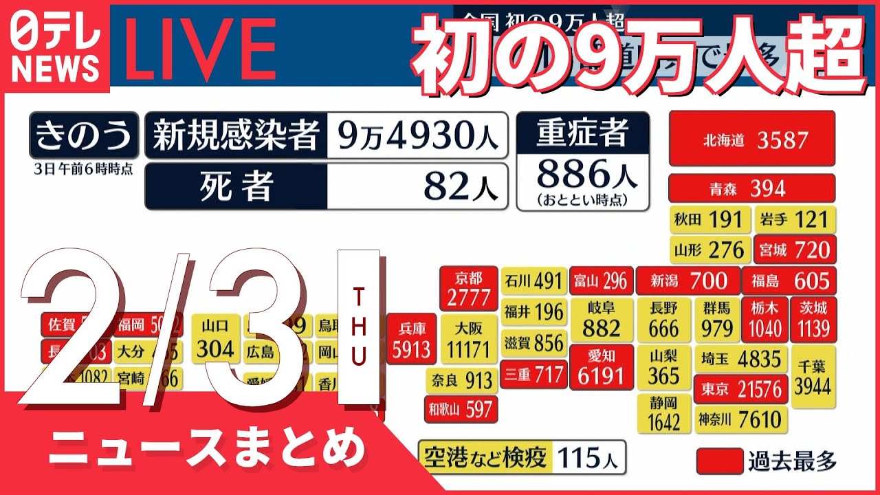 【朝ニュースまとめ】全国コロナ新規感染者9万4930人 初の9万人超 18都道府県で過去最多 など 2月2日の最新ニュース