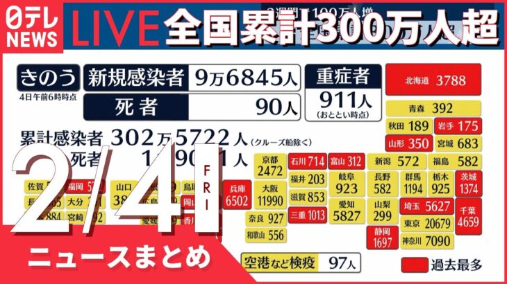 【朝ニュースまとめ】全国感染者9万6845人 埼玉、兵庫などで最多 など 2月4日の最新ニュース