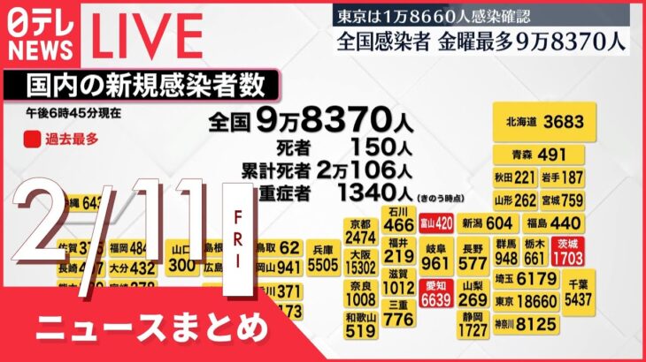 【夜ニュースまとめ】全国で9万8370人感染 金曜日で過去最多　など 2月11日の最新ニュース