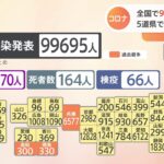 全国で9万9695人感染 5道県で最多人数を更新