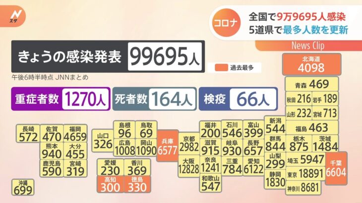 全国で9万9695人感染 5道県で最多人数を更新