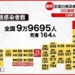 【新型コロナ】新規感染者全国で9万9695人　3日連続9万人超 10日