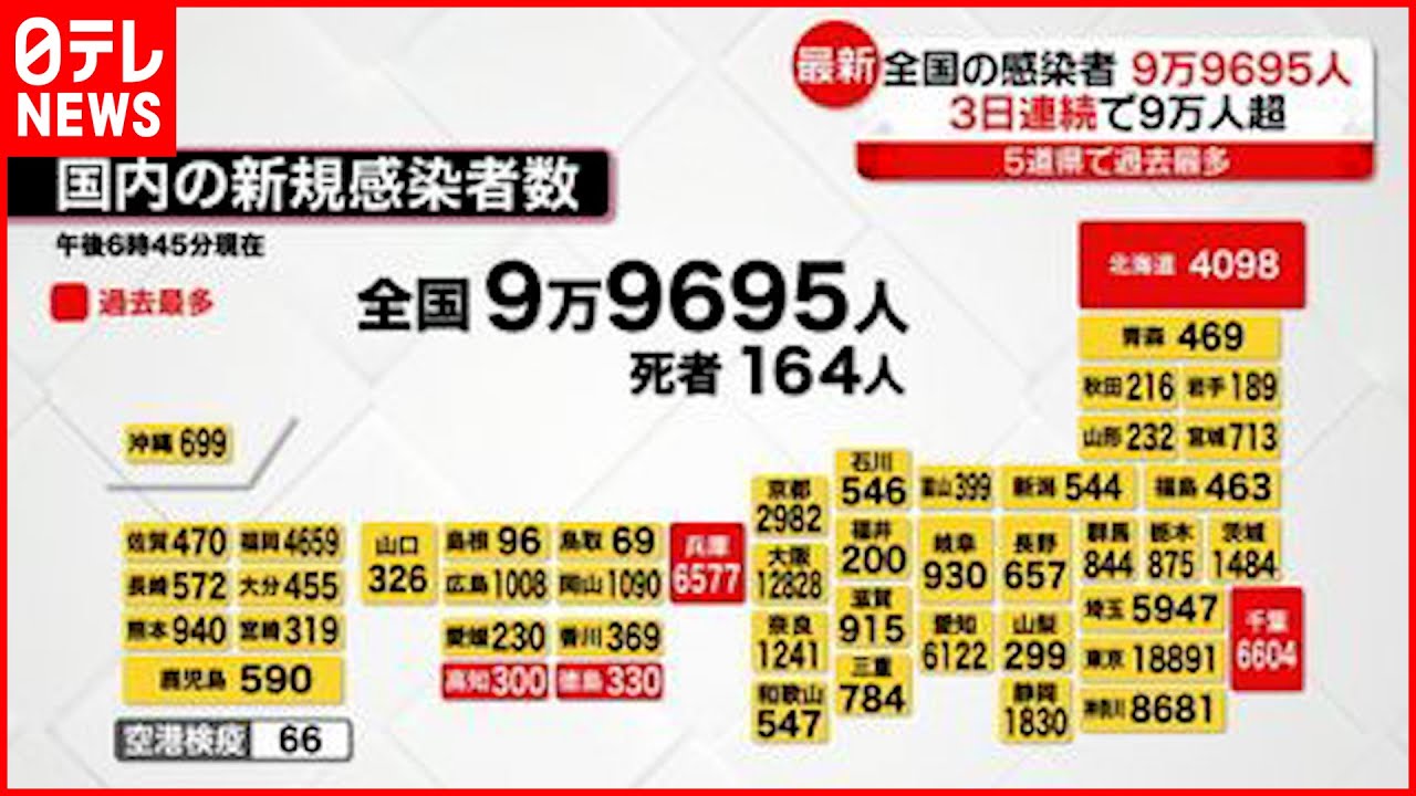 【新型コロナ】新規感染者全国で9万9695人　3日連続9万人超 10日