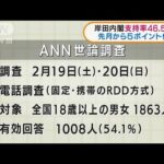 ANN世論調査 岸田内閣支持率46.5％に 先月から5pt↓(2022年2月21日)