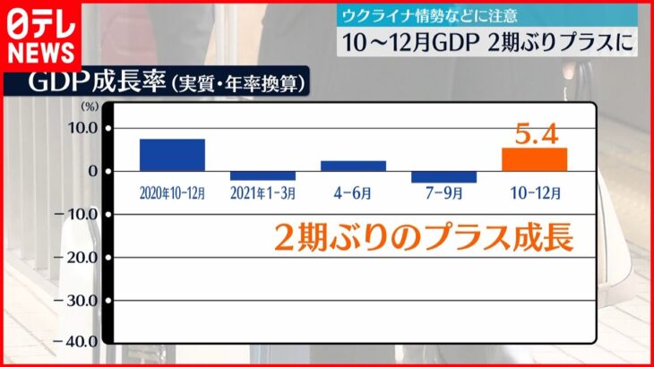 【GDP成長率】２期ぶりプラス　ウクライナ情勢に注意必要