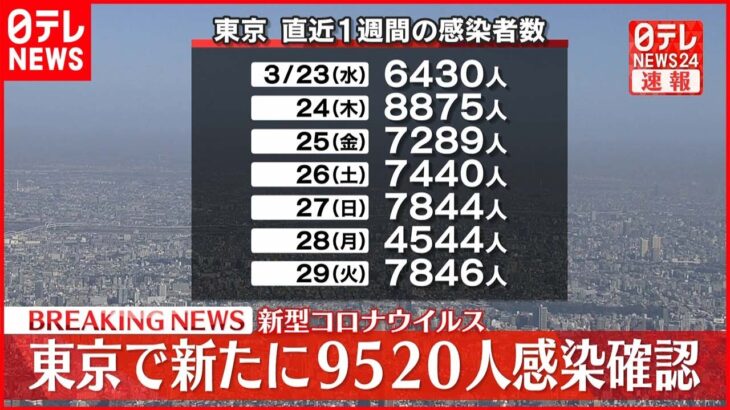 【速報】東京９５２０人の新規感染確認 新型コロナ ３０日