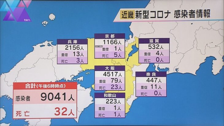 近畿２府４県の新型コロナ新規感染者９０４１人　前週同曜日より５００人以上増加