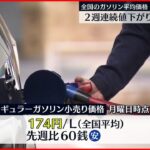 【ガソリン】平均価格１７４円 先週比６０銭安 来週は値上がり予想
