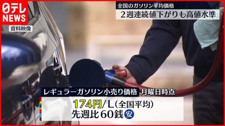 【ガソリン】平均価格１７４円 先週比６０銭安 来週は値上がり予想