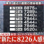 【速報】東京８２２６人の新規感染確認 新型コロナ ３１日