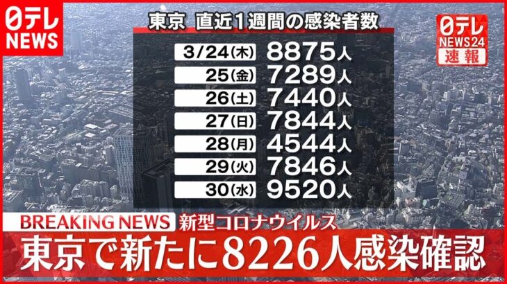 【速報】東京８２２６人の新規感染確認 新型コロナ ３１日