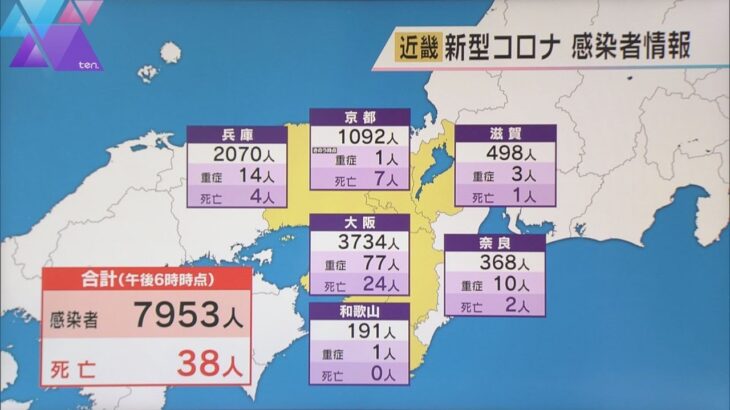 新型コロナ　近畿で新たに７９５３人感染　先週木曜日と比べて約１２００人減　３８人死亡