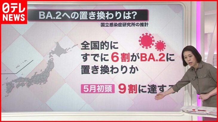 【解説】感染”増加傾向” 第７波は？ オミクロン株「BA.2」への置き換わりも…