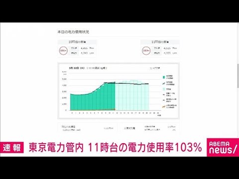 【速報】東電管内で11時台の使用率103％(2022年3月22日)